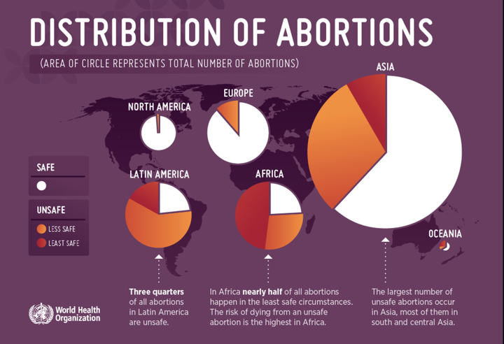 distribution of abortions small