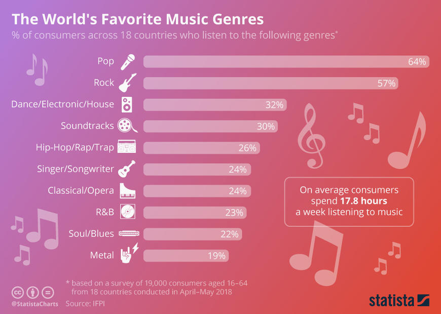 Top Music Genres large