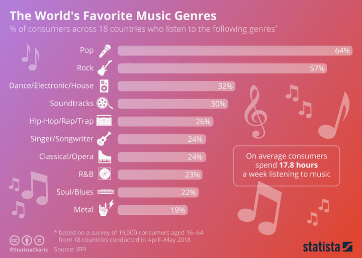 The Future of Pop Music: 10 Perspective Musical Genres and Their Modern Bands