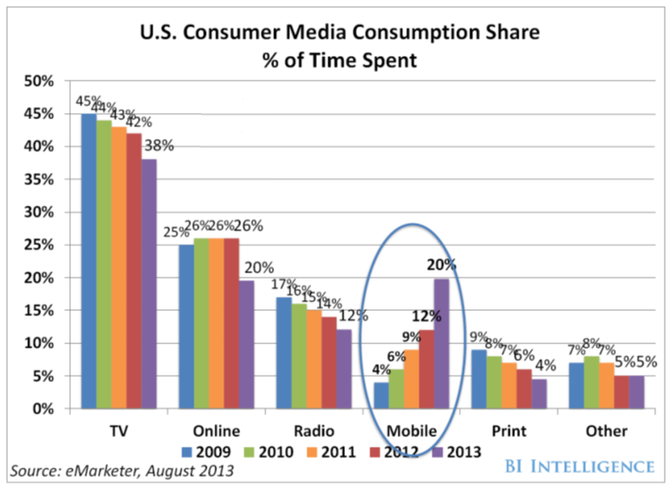 Consumer Media Consumption Share medium