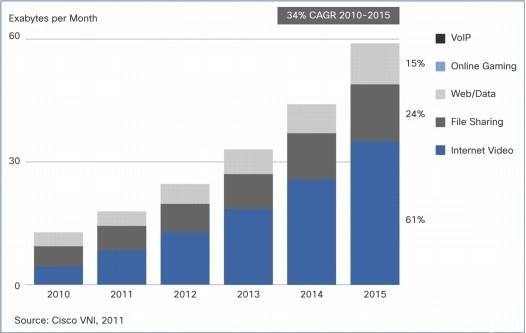 Internet Video Will Comprise 61 Percent of Internet Traffic in 2015. small