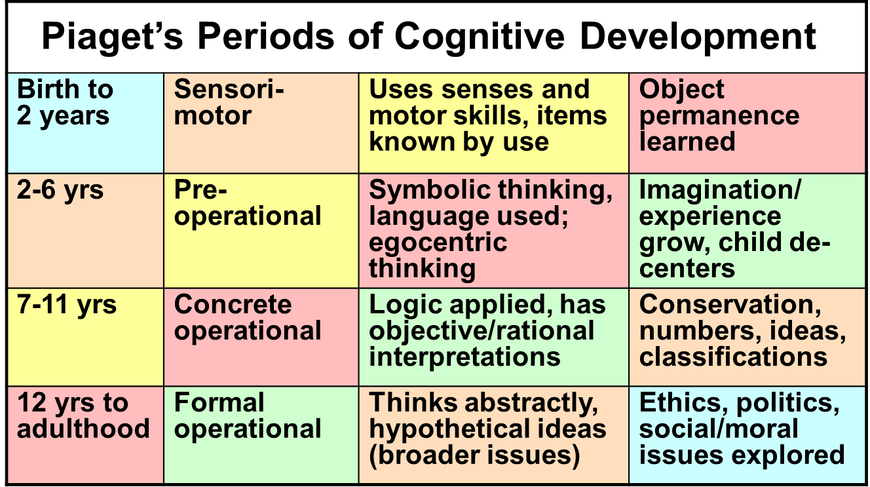 Jean Piaget Chart