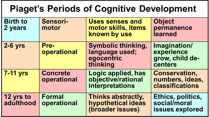 Piaget 4 Stages Of Cognitive Development Chart